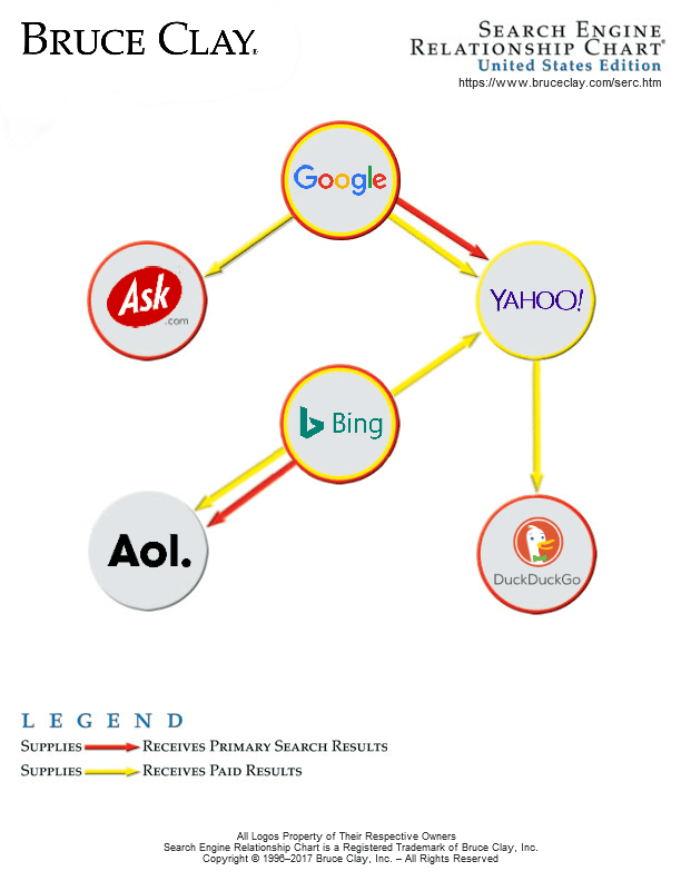 Search Engine Relationship Chart