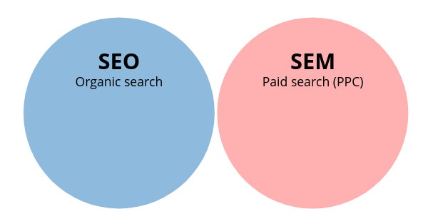 SEO vs Paid Ads Comparison: 9 Proven Strategies for Small Business Growth 2 BruceClay - What Is Search Engine Marketing (SEM)? Does SEM Include SEO?